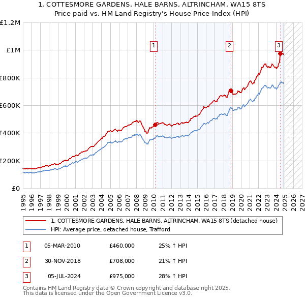 1, COTTESMORE GARDENS, HALE BARNS, ALTRINCHAM, WA15 8TS: Price paid vs HM Land Registry's House Price Index