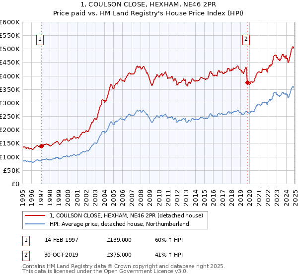 1, COULSON CLOSE, HEXHAM, NE46 2PR: Price paid vs HM Land Registry's House Price Index