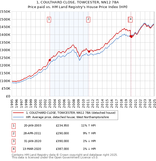 1, COULTHARD CLOSE, TOWCESTER, NN12 7BA: Price paid vs HM Land Registry's House Price Index
