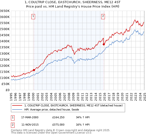 1, COULTRIP CLOSE, EASTCHURCH, SHEERNESS, ME12 4ST: Price paid vs HM Land Registry's House Price Index