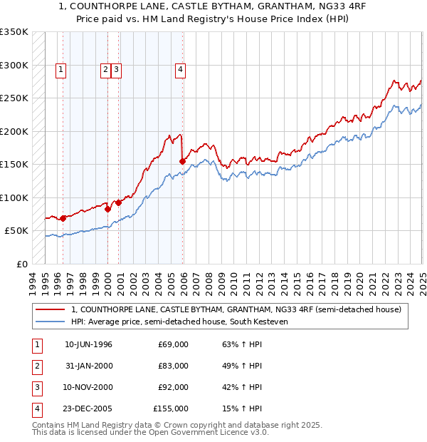 1, COUNTHORPE LANE, CASTLE BYTHAM, GRANTHAM, NG33 4RF: Price paid vs HM Land Registry's House Price Index