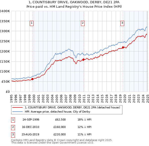 1, COUNTISBURY DRIVE, OAKWOOD, DERBY, DE21 2PA: Price paid vs HM Land Registry's House Price Index