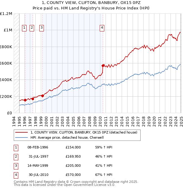 1, COUNTY VIEW, CLIFTON, BANBURY, OX15 0PZ: Price paid vs HM Land Registry's House Price Index