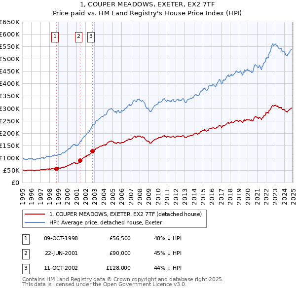 1, COUPER MEADOWS, EXETER, EX2 7TF: Price paid vs HM Land Registry's House Price Index