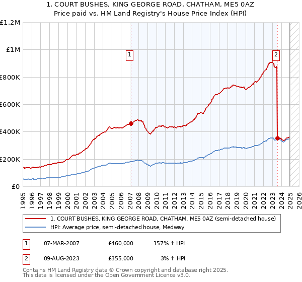 1, COURT BUSHES, KING GEORGE ROAD, CHATHAM, ME5 0AZ: Price paid vs HM Land Registry's House Price Index