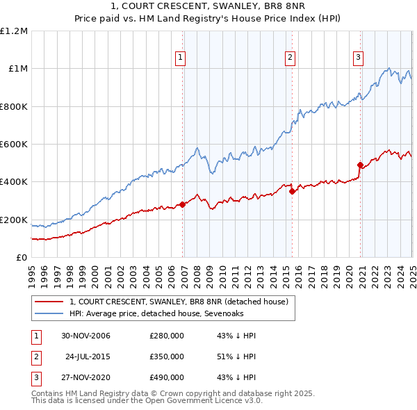 1, COURT CRESCENT, SWANLEY, BR8 8NR: Price paid vs HM Land Registry's House Price Index
