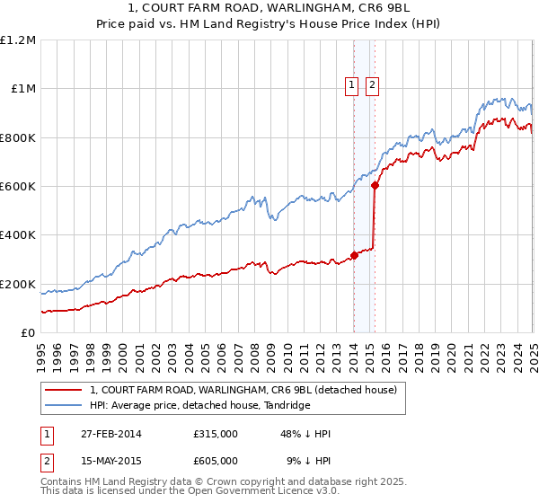 1, COURT FARM ROAD, WARLINGHAM, CR6 9BL: Price paid vs HM Land Registry's House Price Index
