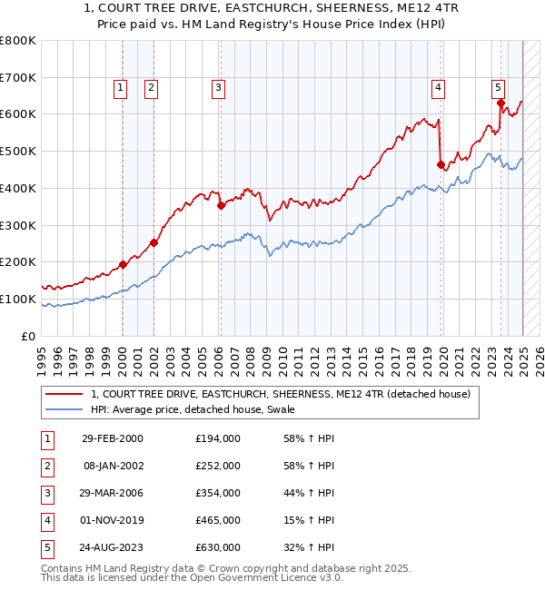 1, COURT TREE DRIVE, EASTCHURCH, SHEERNESS, ME12 4TR: Price paid vs HM Land Registry's House Price Index