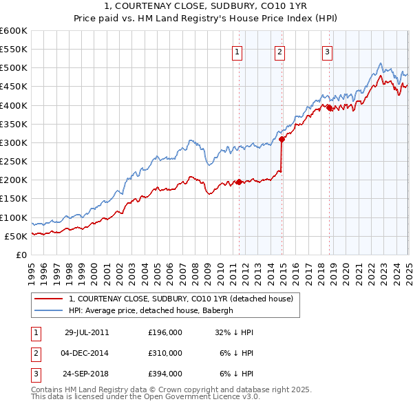 1, COURTENAY CLOSE, SUDBURY, CO10 1YR: Price paid vs HM Land Registry's House Price Index