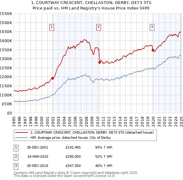 1, COURTWAY CRESCENT, CHELLASTON, DERBY, DE73 5TS: Price paid vs HM Land Registry's House Price Index