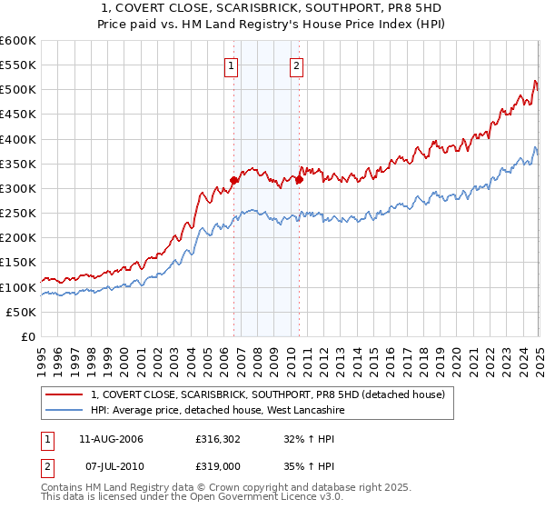 1, COVERT CLOSE, SCARISBRICK, SOUTHPORT, PR8 5HD: Price paid vs HM Land Registry's House Price Index