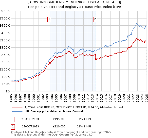 1, COWLING GARDENS, MENHENIOT, LISKEARD, PL14 3QJ: Price paid vs HM Land Registry's House Price Index