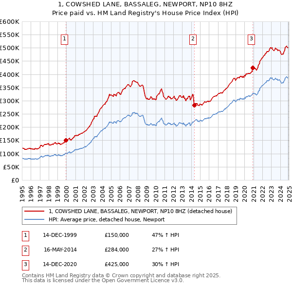 1, COWSHED LANE, BASSALEG, NEWPORT, NP10 8HZ: Price paid vs HM Land Registry's House Price Index