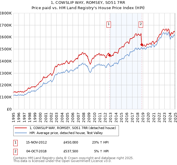 1, COWSLIP WAY, ROMSEY, SO51 7RR: Price paid vs HM Land Registry's House Price Index
