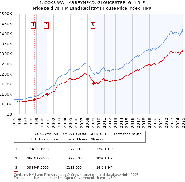 1, COXS WAY, ABBEYMEAD, GLOUCESTER, GL4 5LF: Price paid vs HM Land Registry's House Price Index