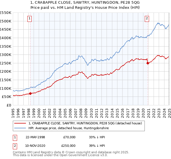 1, CRABAPPLE CLOSE, SAWTRY, HUNTINGDON, PE28 5QG: Price paid vs HM Land Registry's House Price Index