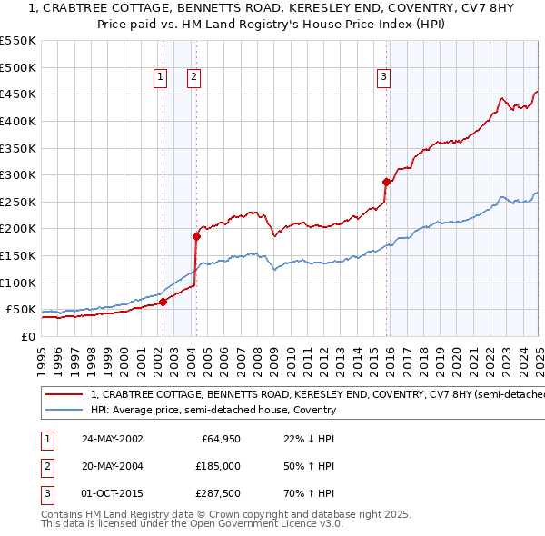 1, CRABTREE COTTAGE, BENNETTS ROAD, KERESLEY END, COVENTRY, CV7 8HY: Price paid vs HM Land Registry's House Price Index