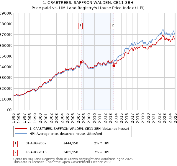 1, CRABTREES, SAFFRON WALDEN, CB11 3BH: Price paid vs HM Land Registry's House Price Index