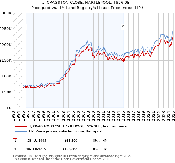1, CRAGSTON CLOSE, HARTLEPOOL, TS26 0ET: Price paid vs HM Land Registry's House Price Index