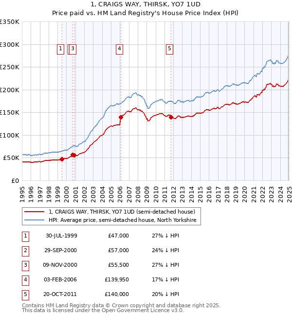 1, CRAIGS WAY, THIRSK, YO7 1UD: Price paid vs HM Land Registry's House Price Index