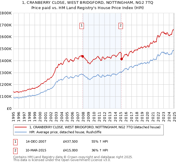 1, CRANBERRY CLOSE, WEST BRIDGFORD, NOTTINGHAM, NG2 7TQ: Price paid vs HM Land Registry's House Price Index