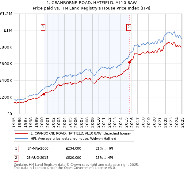 1, CRANBORNE ROAD, HATFIELD, AL10 8AW: Price paid vs HM Land Registry's House Price Index