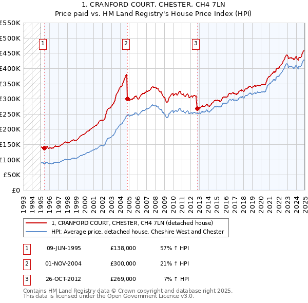 1, CRANFORD COURT, CHESTER, CH4 7LN: Price paid vs HM Land Registry's House Price Index