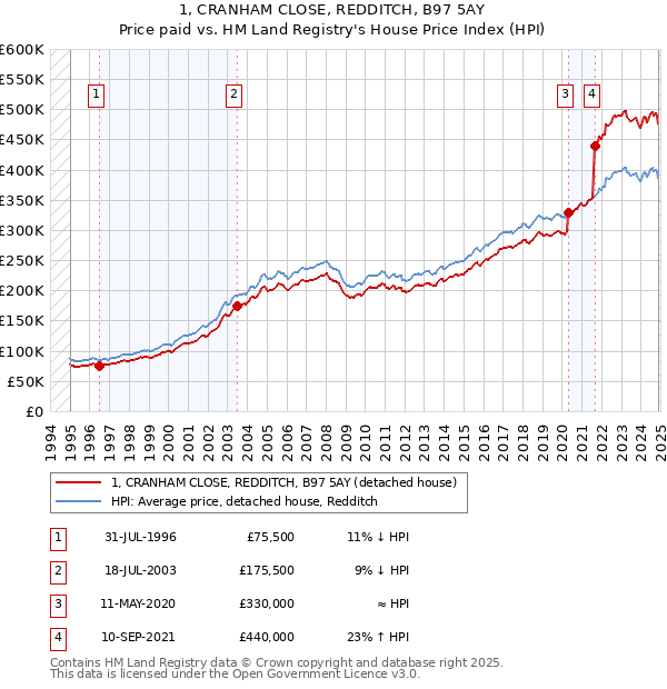 1, CRANHAM CLOSE, REDDITCH, B97 5AY: Price paid vs HM Land Registry's House Price Index