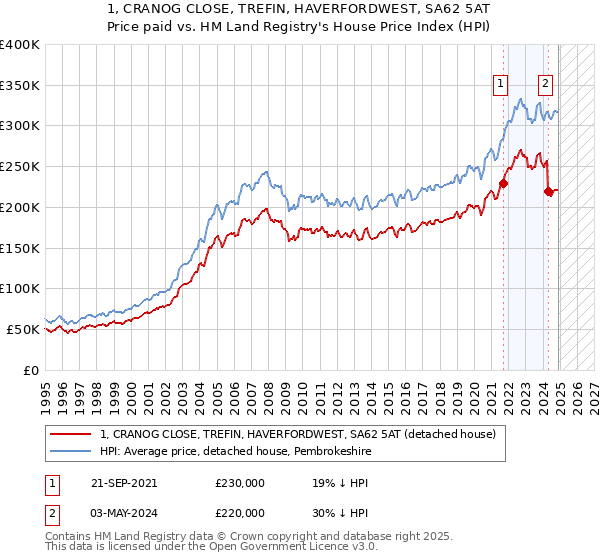 1, CRANOG CLOSE, TREFIN, HAVERFORDWEST, SA62 5AT: Price paid vs HM Land Registry's House Price Index