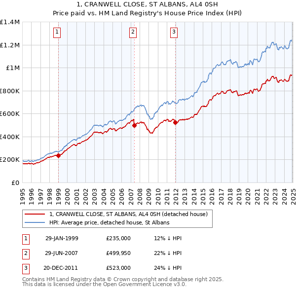 1, CRANWELL CLOSE, ST ALBANS, AL4 0SH: Price paid vs HM Land Registry's House Price Index