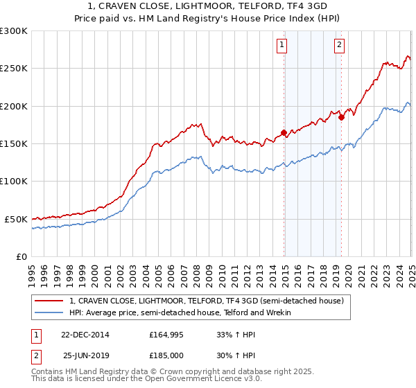 1, CRAVEN CLOSE, LIGHTMOOR, TELFORD, TF4 3GD: Price paid vs HM Land Registry's House Price Index