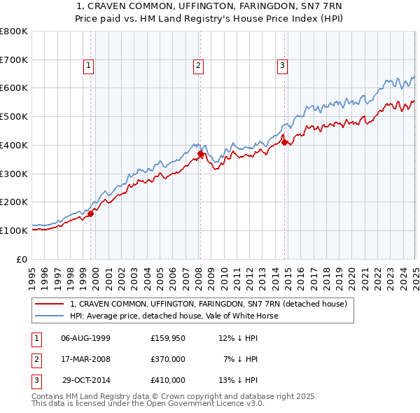 1, CRAVEN COMMON, UFFINGTON, FARINGDON, SN7 7RN: Price paid vs HM Land Registry's House Price Index