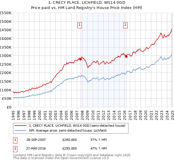 1, CRECY PLACE, LICHFIELD, WS14 0GD: Price paid vs HM Land Registry's House Price Index
