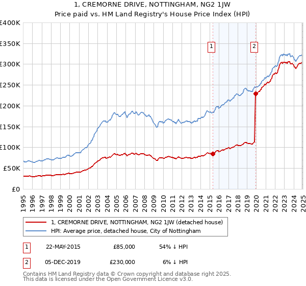 1, CREMORNE DRIVE, NOTTINGHAM, NG2 1JW: Price paid vs HM Land Registry's House Price Index