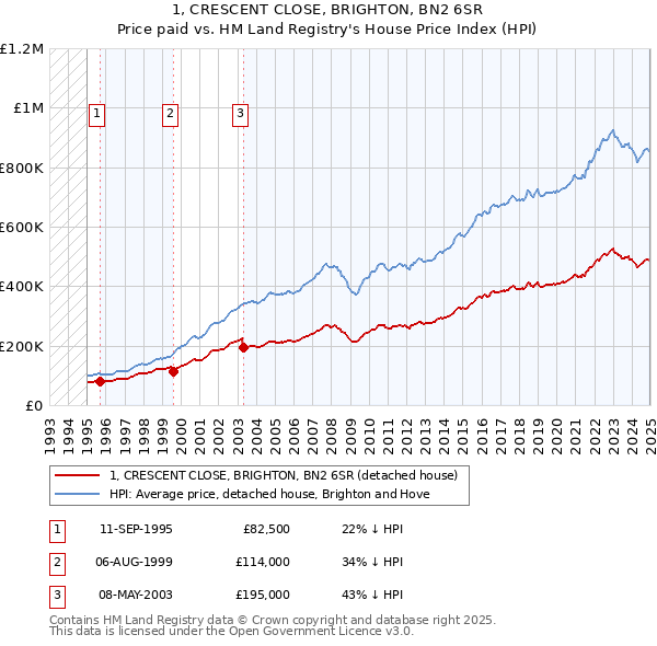 1, CRESCENT CLOSE, BRIGHTON, BN2 6SR: Price paid vs HM Land Registry's House Price Index