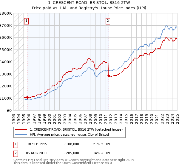 1, CRESCENT ROAD, BRISTOL, BS16 2TW: Price paid vs HM Land Registry's House Price Index