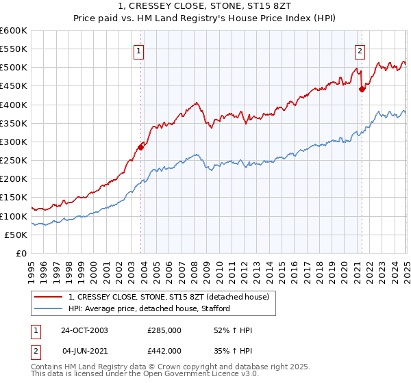 1, CRESSEY CLOSE, STONE, ST15 8ZT: Price paid vs HM Land Registry's House Price Index