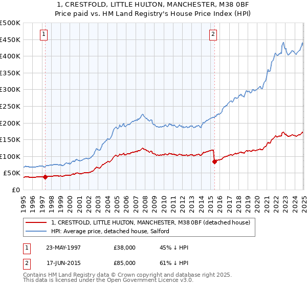 1, CRESTFOLD, LITTLE HULTON, MANCHESTER, M38 0BF: Price paid vs HM Land Registry's House Price Index