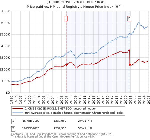 1, CRIBB CLOSE, POOLE, BH17 8QD: Price paid vs HM Land Registry's House Price Index