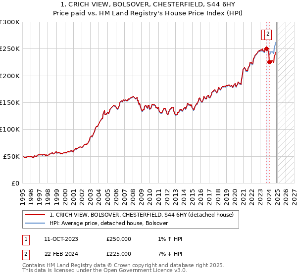1, CRICH VIEW, BOLSOVER, CHESTERFIELD, S44 6HY: Price paid vs HM Land Registry's House Price Index