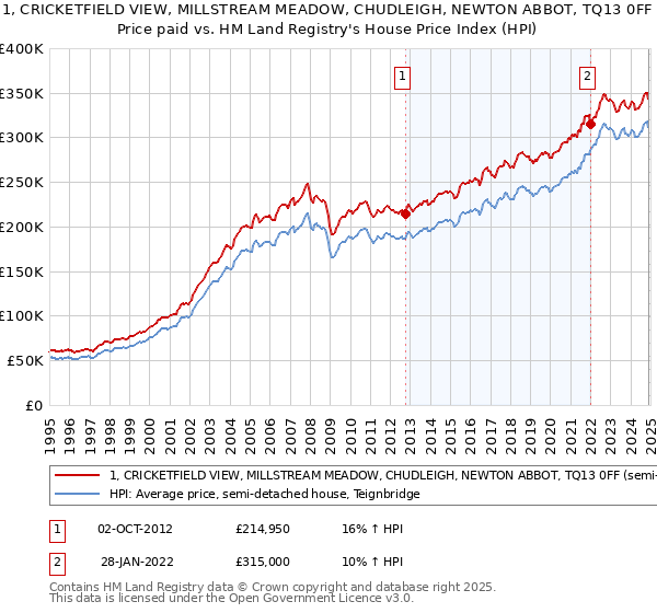 1, CRICKETFIELD VIEW, MILLSTREAM MEADOW, CHUDLEIGH, NEWTON ABBOT, TQ13 0FF: Price paid vs HM Land Registry's House Price Index
