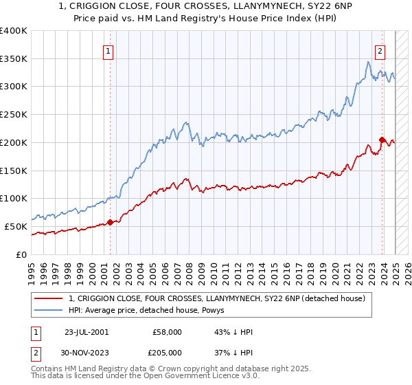 1, CRIGGION CLOSE, FOUR CROSSES, LLANYMYNECH, SY22 6NP: Price paid vs HM Land Registry's House Price Index