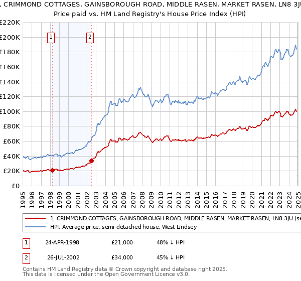 1, CRIMMOND COTTAGES, GAINSBOROUGH ROAD, MIDDLE RASEN, MARKET RASEN, LN8 3JU: Price paid vs HM Land Registry's House Price Index