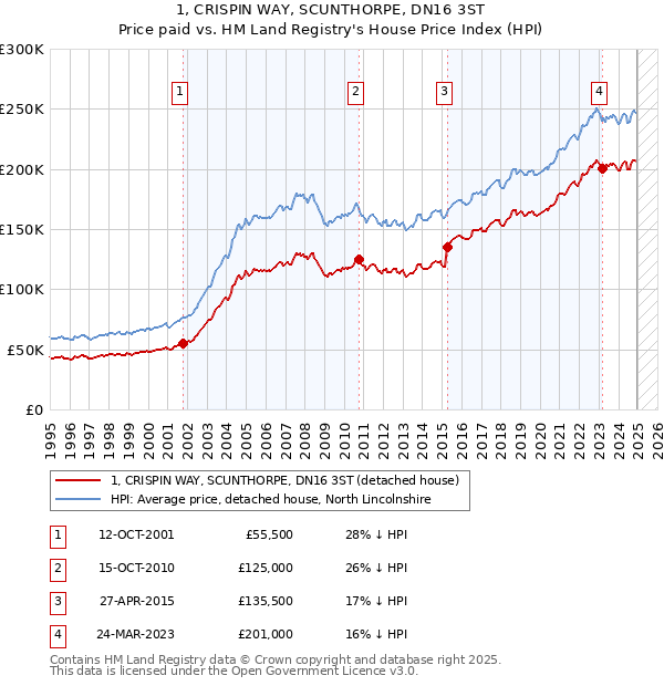 1, CRISPIN WAY, SCUNTHORPE, DN16 3ST: Price paid vs HM Land Registry's House Price Index