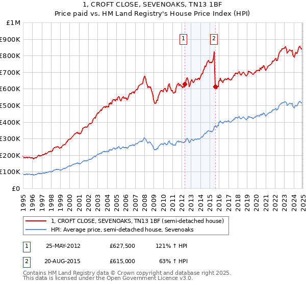 1, CROFT CLOSE, SEVENOAKS, TN13 1BF: Price paid vs HM Land Registry's House Price Index