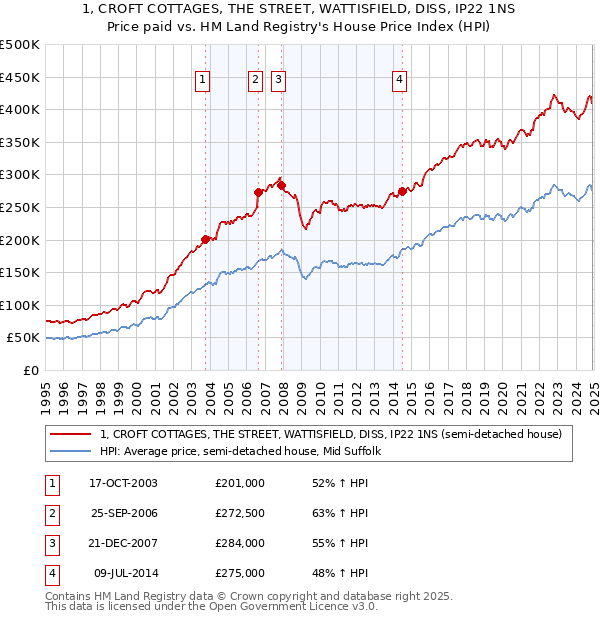1, CROFT COTTAGES, THE STREET, WATTISFIELD, DISS, IP22 1NS: Price paid vs HM Land Registry's House Price Index
