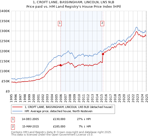 1, CROFT LANE, BASSINGHAM, LINCOLN, LN5 9LB: Price paid vs HM Land Registry's House Price Index