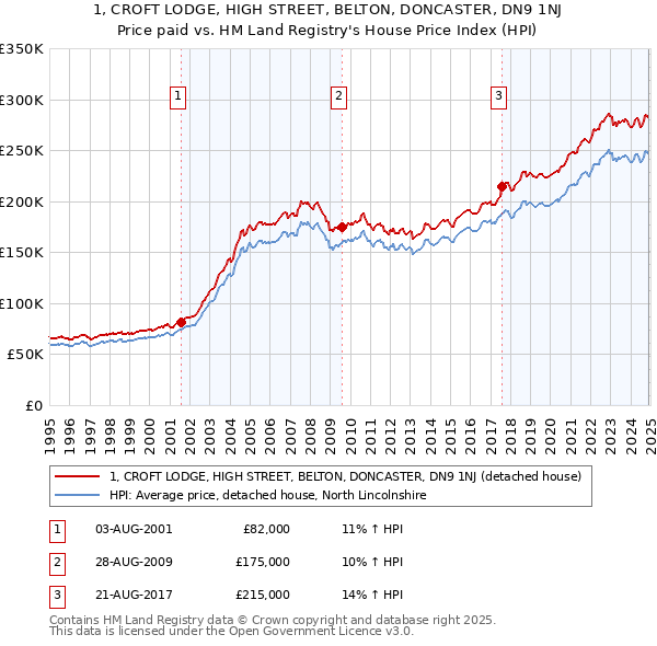 1, CROFT LODGE, HIGH STREET, BELTON, DONCASTER, DN9 1NJ: Price paid vs HM Land Registry's House Price Index