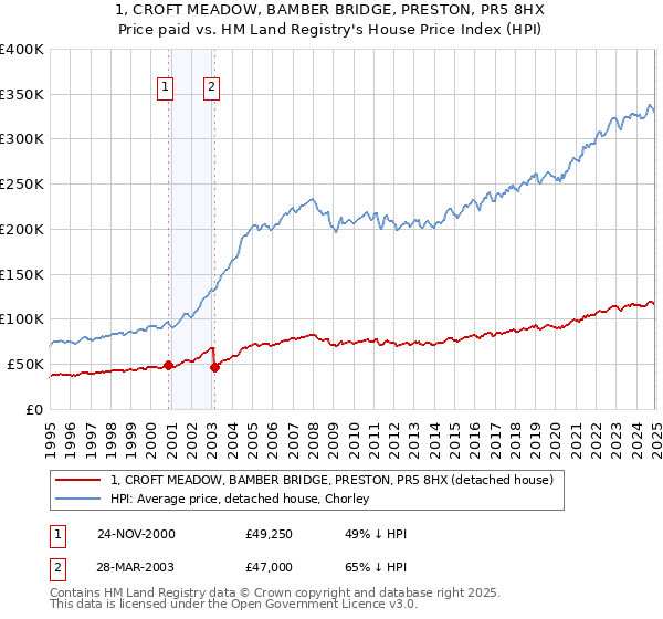 1, CROFT MEADOW, BAMBER BRIDGE, PRESTON, PR5 8HX: Price paid vs HM Land Registry's House Price Index