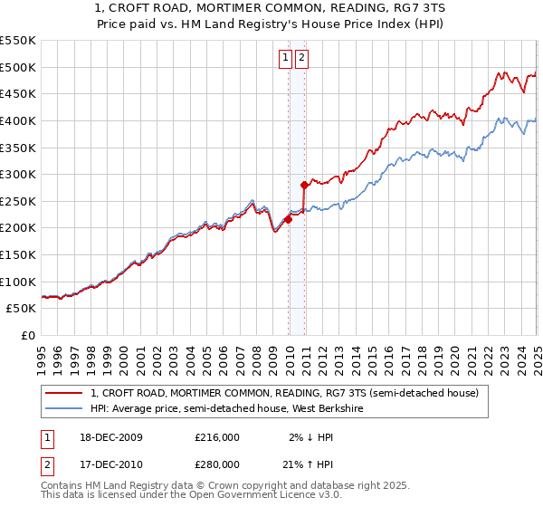 1, CROFT ROAD, MORTIMER COMMON, READING, RG7 3TS: Price paid vs HM Land Registry's House Price Index